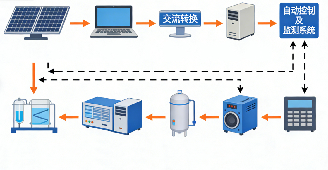 ZRXNYCN-04氫氣儲(chǔ)能與發(fā)電創(chuàng)新實(shí)訓(xùn)系統(tǒng)
