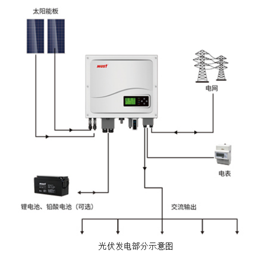 ZRXNYCN-06光伏儲(chǔ)能發(fā)電綜合實(shí)訓(xùn)室