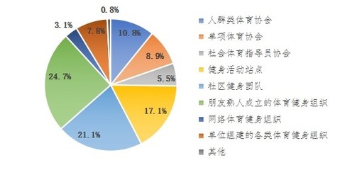 2020年全民健身活動狀況調查公報發布 場館發展成體育公共服務重要支撐